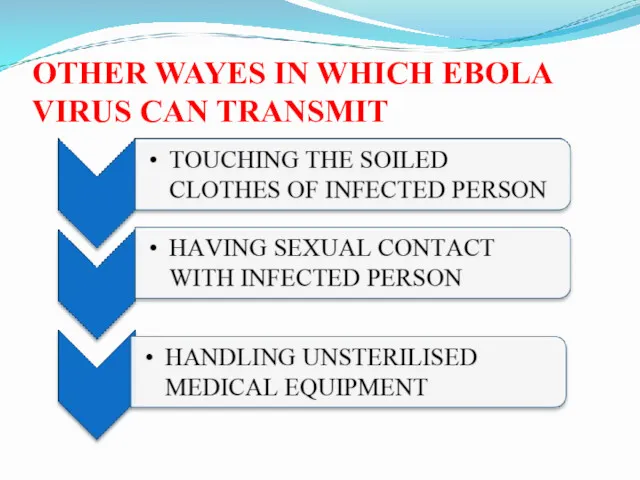 OTHER WAYES IN WHICH EBOLA VIRUS CAN TRANSMIT