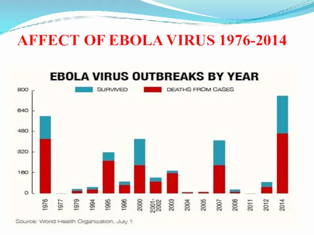 AFFECT OF EBOLA VIRUS 1976-2014