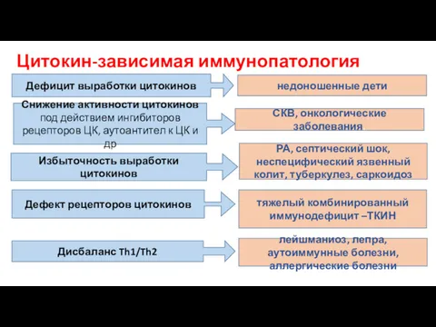 Цитокин-зависимая иммунопатология Дефицит выработки цитокинов недоношенные дети Снижение активности цитокинов под действием ингибиторов