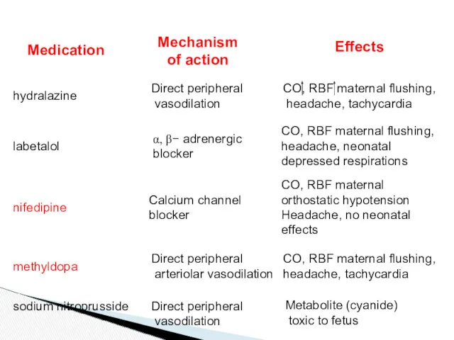 Medication Mechanism of action Effects hydralazine Direct peripheral vasodilation CO, RBF maternal flushing,