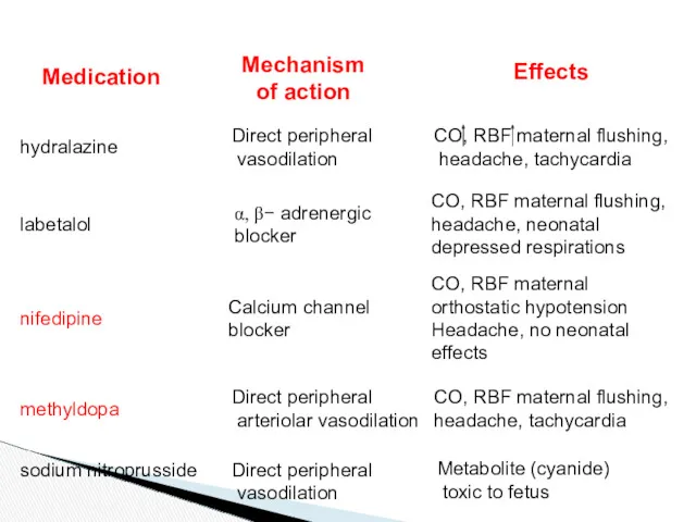 Medication Mechanism of action Effects hydralazine Direct peripheral vasodilation CO,