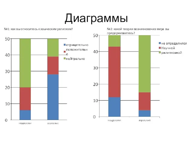 Диаграммы №1: как вы относитесь к языческим религиям? №2: какой теории возникновения мира вы придерживаетесь?