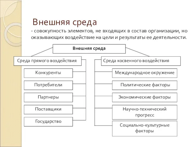 Внешняя среда - совокупность элементов, не входящих в состав организации,