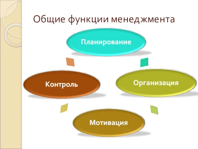 Общие функции менеджмента