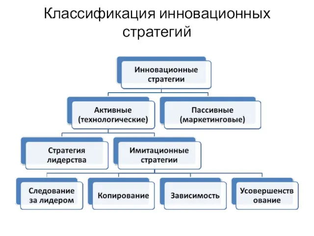 Классификация инновационных стратегий