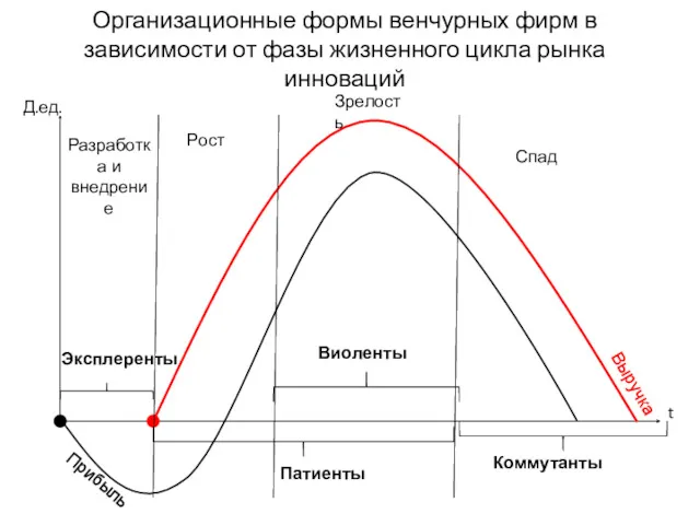 Организационные формы венчурных фирм в зависимости от фазы жизненного цикла