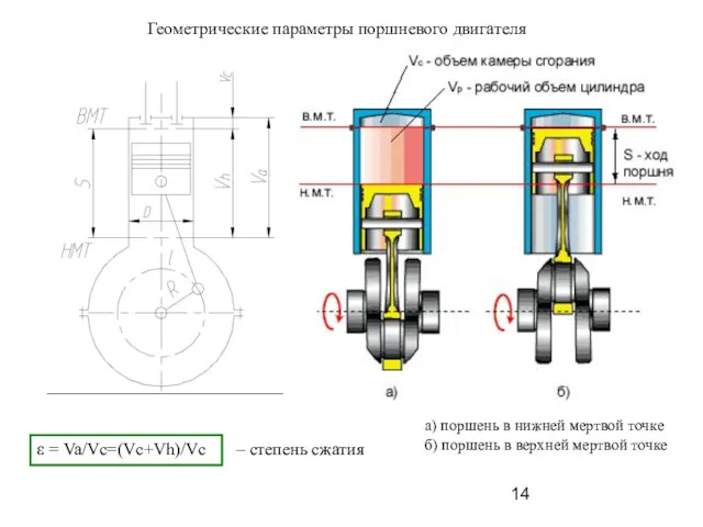 а) поршень в нижней мертвой точке б) поршень в верхней мертвой точке Геометрические параметры поршневого двигателя