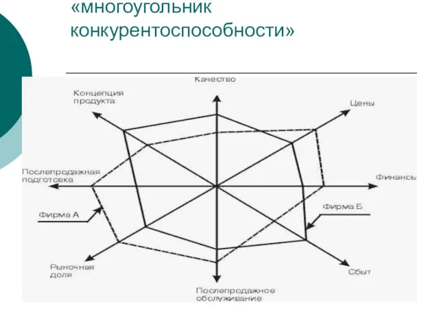 «многоугольник конкурентоспособности»