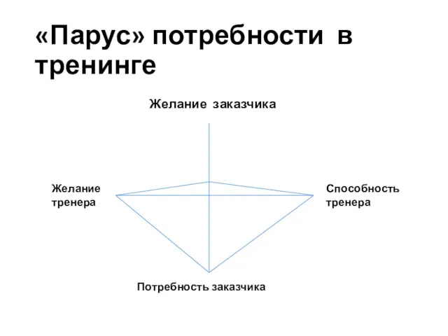 «Парус» потребности в тренинге Желание заказчика Желание тренера Способность тренера Потребность заказчика