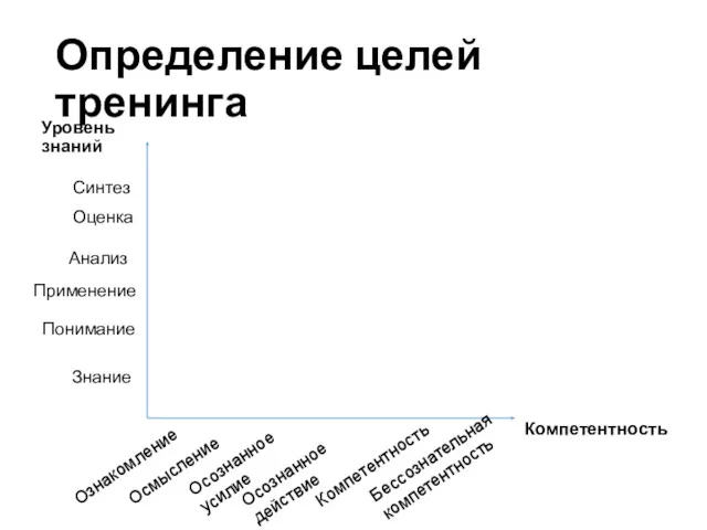 Определение целей тренинга Уровень знаний Компетентность Ознакомление Осмысление Осознанное усилие