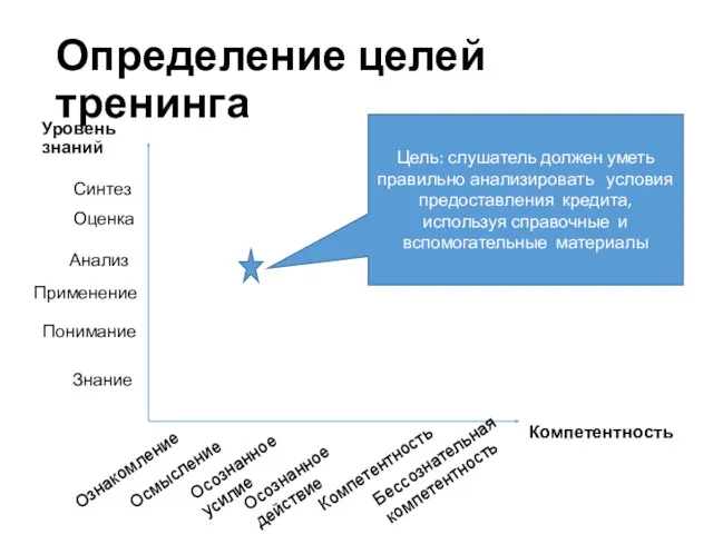 Определение целей тренинга Уровень знаний Компетентность Ознакомление Осмысление Осознанное усилие