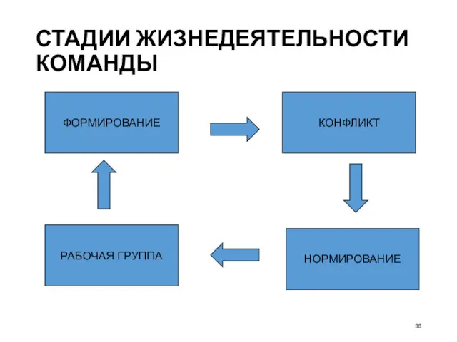 СТАДИИ ЖИЗНЕДЕЯТЕЛЬНОСТИ КОМАНДЫ ФОРМИРОВАНИЕ НОРМИРОВАНИЕ КОНФЛИКТ РАБОЧАЯ ГРУППА