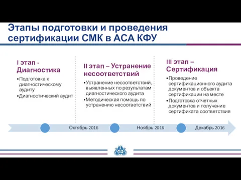 Этапы подготовки и проведения сертификации СМК в АСА КФУ I