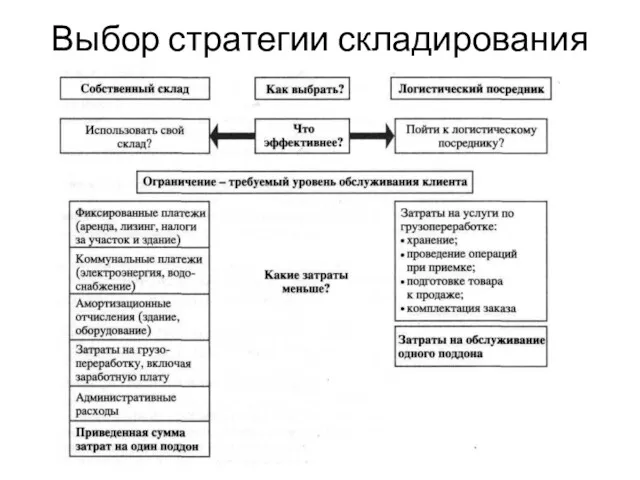 Выбор стратегии складирования запасов