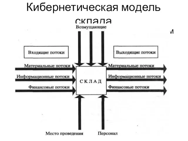 Кибернетическая модель склада Цель логистического управления складом сводится к организации