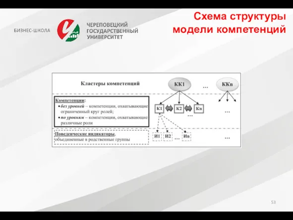 Схема структуры модели компетенций