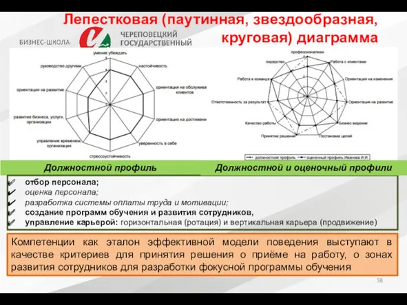 Лепестковая (паутинная, звездообразная, круговая) диаграмма Должностной профиль отбор персонала; оценка персонала; разработка системы