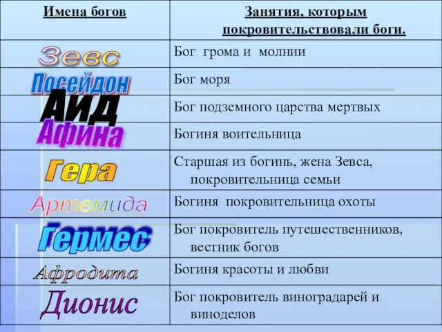 Зевс Посейдон Аид Афина Гера Артемида Гермес Афродита Дионис