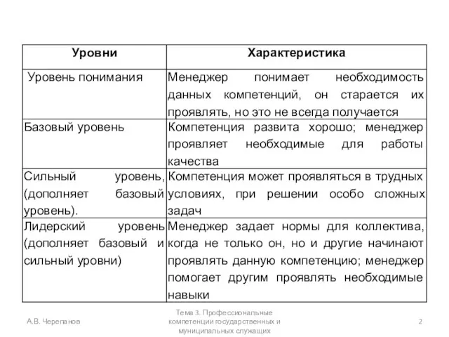 А.В. Черепанов Тема 3. Профессиональные компетенции государственных и муниципальных служащих