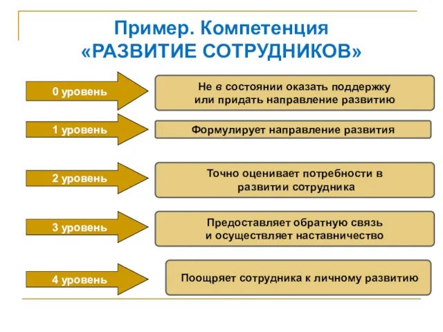 Пример. Компетенция «РАЗВИТИЕ СОТРУДНИКОВ» Не в состоянии оказать поддержку или