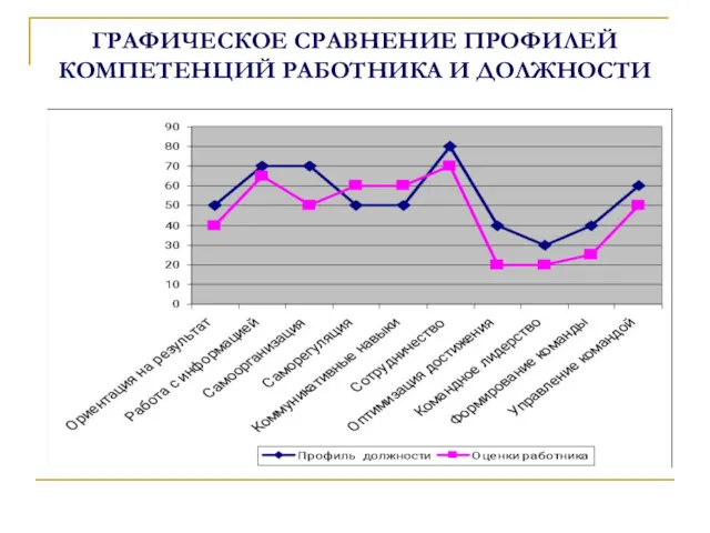 ГРАФИЧЕСКОЕ СРАВНЕНИЕ ПРОФИЛЕЙ КОМПЕТЕНЦИЙ РАБОТНИКА И ДОЛЖНОСТИ