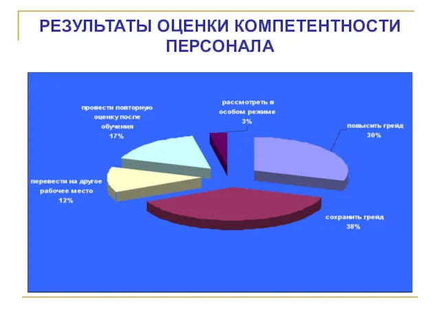 РЕЗУЛЬТАТЫ ОЦЕНКИ КОМПЕТЕНТНОСТИ ПЕРСОНАЛА