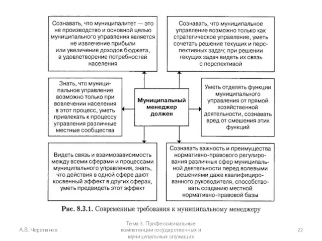 А.В. Черепанов Тема 3. Профессиональные компетенции государственных и муниципальных служащих