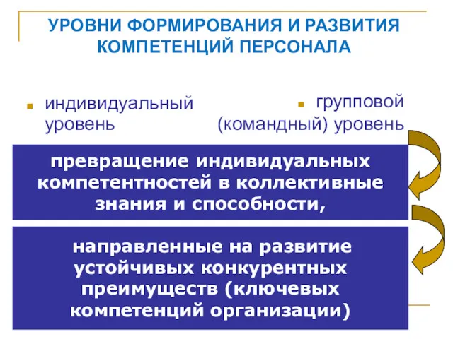 УРОВНИ ФОРМИРОВАНИЯ И РАЗВИТИЯ КОМПЕТЕНЦИЙ ПЕРСОНАЛА индивидуальный уровень групповой (командный)