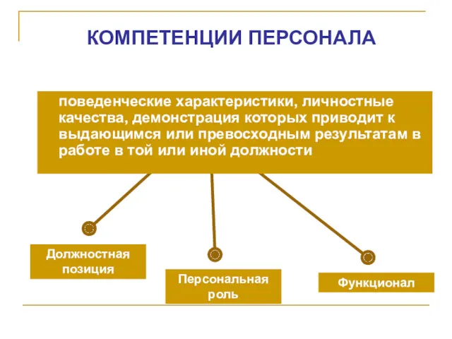 КОМПЕТЕНЦИИ ПЕРСОНАЛА Должностная позиция Персональная роль Функционал поведенческие характеристики, личностные