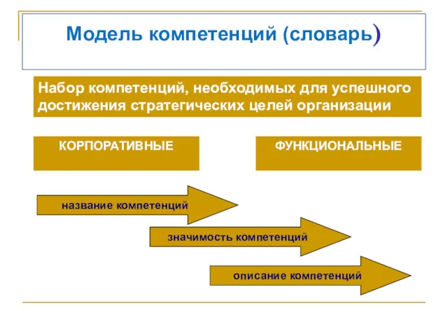 Модель компетенций (словарь) Набор компетенций, необходимых для успешного достижения стратегических