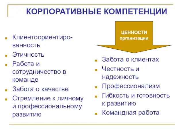 КОРПОРАТИВНЫЕ КОМПЕТЕНЦИИ Клиентоориентиро-ванность Этичность Работа и сотрудничество в команде Забота