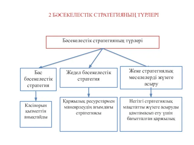 2 БӘСЕКЕЛЕСТІК СТРАТЕГИЯНЫҢ ТҮРЛЕРІ