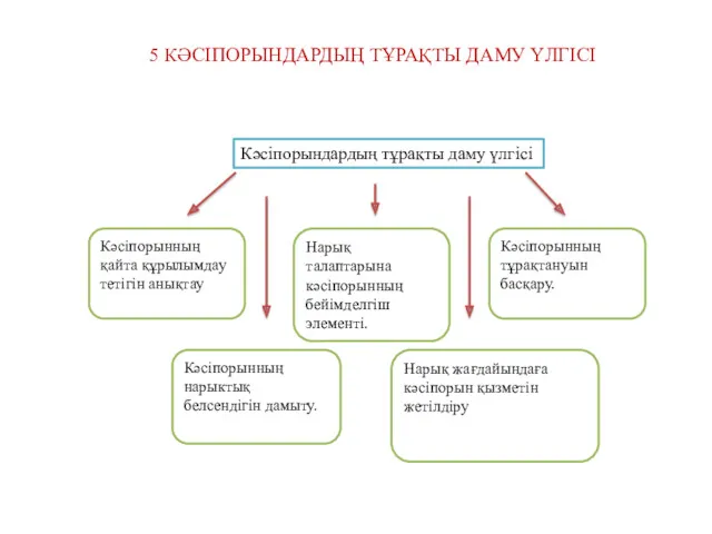 Кәсіпорындардың тұрақты даму үлгісі 5 КӘСІПОРЫНДАРДЫҢ ТҰРАҚТЫ ДАМУ ҮЛГІСІ