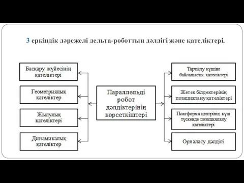 3 еркіндік дәрежелі дельта-роботтың дәлдігі және қателіктері.