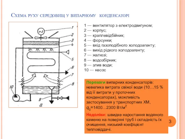 Схема руху середовищ у випарному конденсаторі 1 — вентилятор з