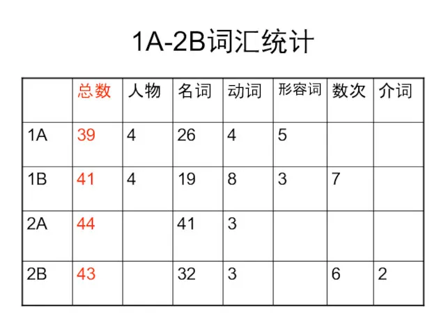 1A-2B词汇统计