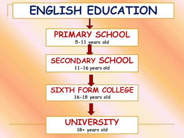 ENGLISH EDUCATION PRIMARY SCHOOL 5-11 years old SECONDARY SCHOOL 11-16