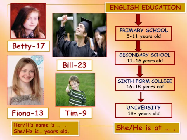 Betty-17 Bill-23 Fiona-13 Tim-9 ENGLISH EDUCATION PRIMARY SCHOOL 5-11 years