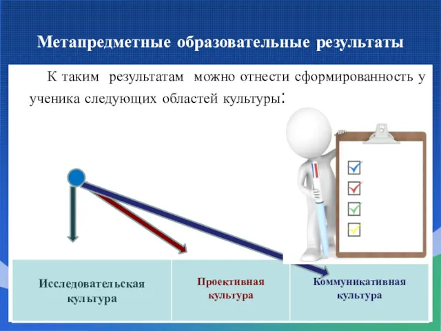 Метапредметные образовательные результаты К таким результатам можно отнести сформированность у ученика следующих областей культуры: