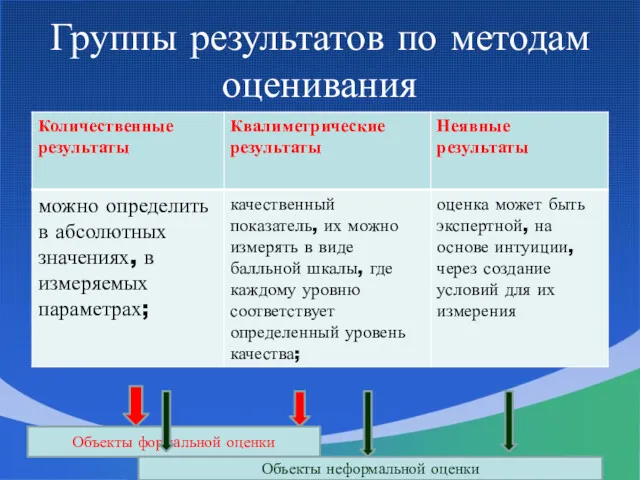 Группы результатов по методам оценивания Объекты формальной оценки Объекты неформальной оценки