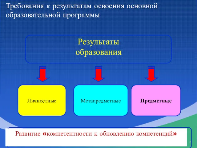 Метапредметные Предметные Личностные Требования к результатам освоения основной образовательной программы