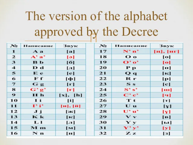 The version of the alphabet approved by the Decree