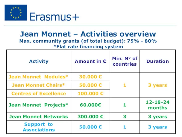 Jean Monnet – Activities overview Max. community grants (of total