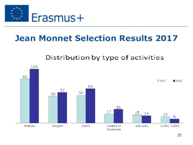 Jean Monnet Selection Results 2017