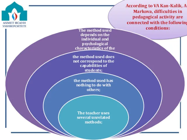 According to VA Kan-Kalik, AK Markova, difficulties in pedagogical activity are connected with the following conditions: