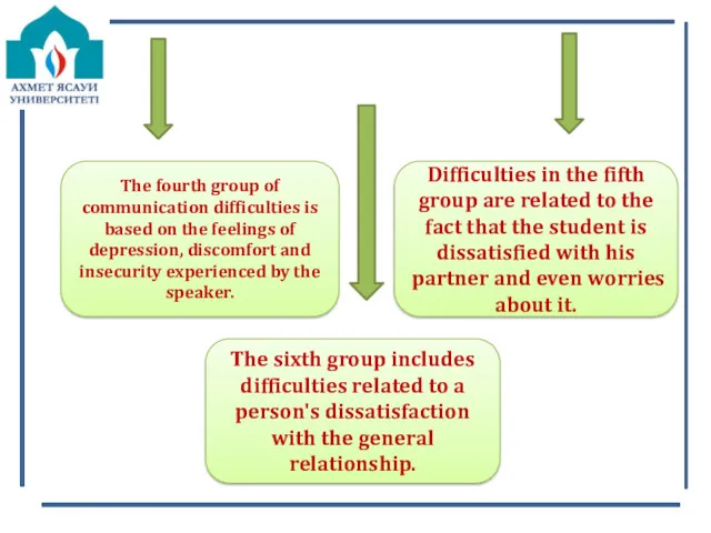 The fourth group of communication difficulties is based on the