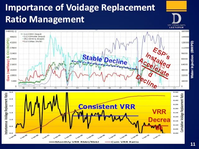 Consistent VRR Importance of Voidage Replacement Ratio Management VRR Decrease Gas (mdf/day) &