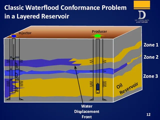 Zone 3 Zone 2 Zone 1 Water Displacement Front Oil Reservoir Classic Waterflood