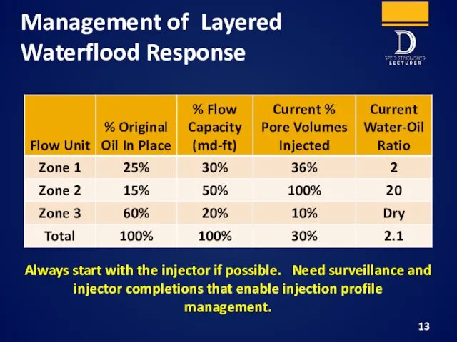 Management of Layered Waterflood Response Always start with the injector if possible. Need