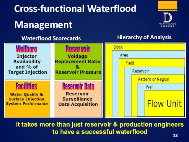 Cross-functional Waterflood Management Hierarchy of Analysis Waterflood Scorecards It takes more than just